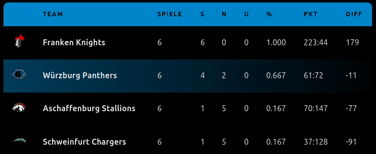 U16 beendet die Hallensaison auf Platz 2